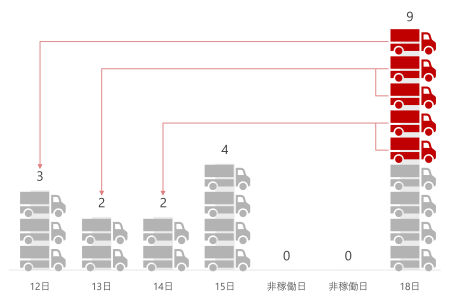 �u�K�v�ԗ��䐔�̗�v12���F3��A13���F2��A14���F2��A15���F4��A��ғ����i16���j�F0��A��ғ����i17���j�F0��A18���F9��