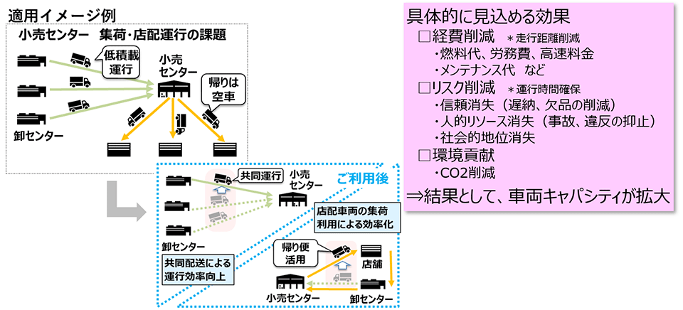 STEP2：運送会社同士の運行便情報共有による効率的な配車を実現（メーカー・卸、運送会社）