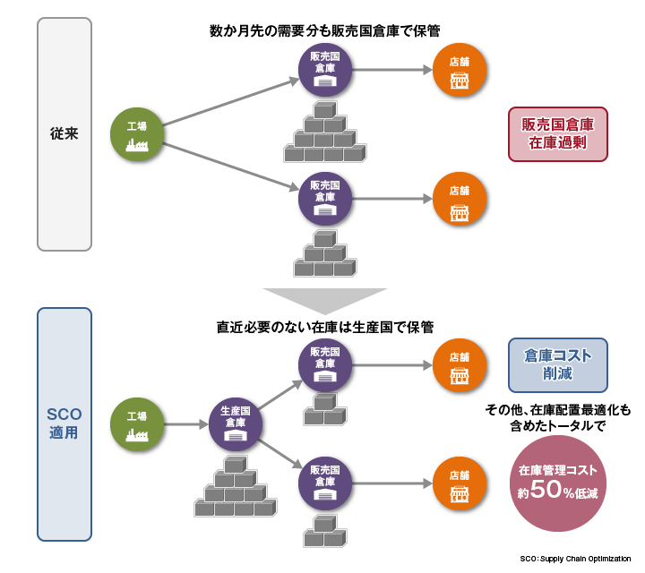 摜F݌ɊǗ╨ȂǃTvC`F[֘ARXg啝ɍ팸