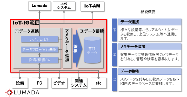 摜FDSC/IoT IoT-IG