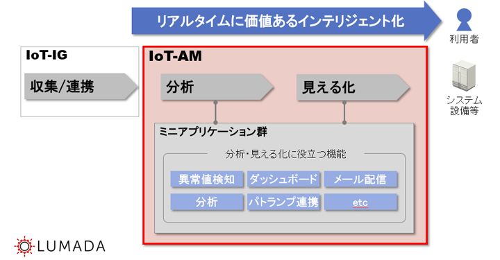 摜FDSC/IoT IoT-AM
