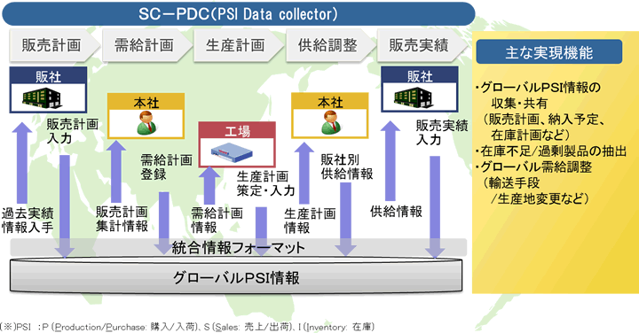 摜FDSC/SC SC-PDC