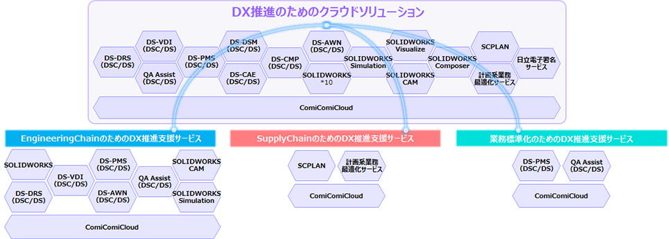 DX推進のためのクラウドソリューションのコンセプト