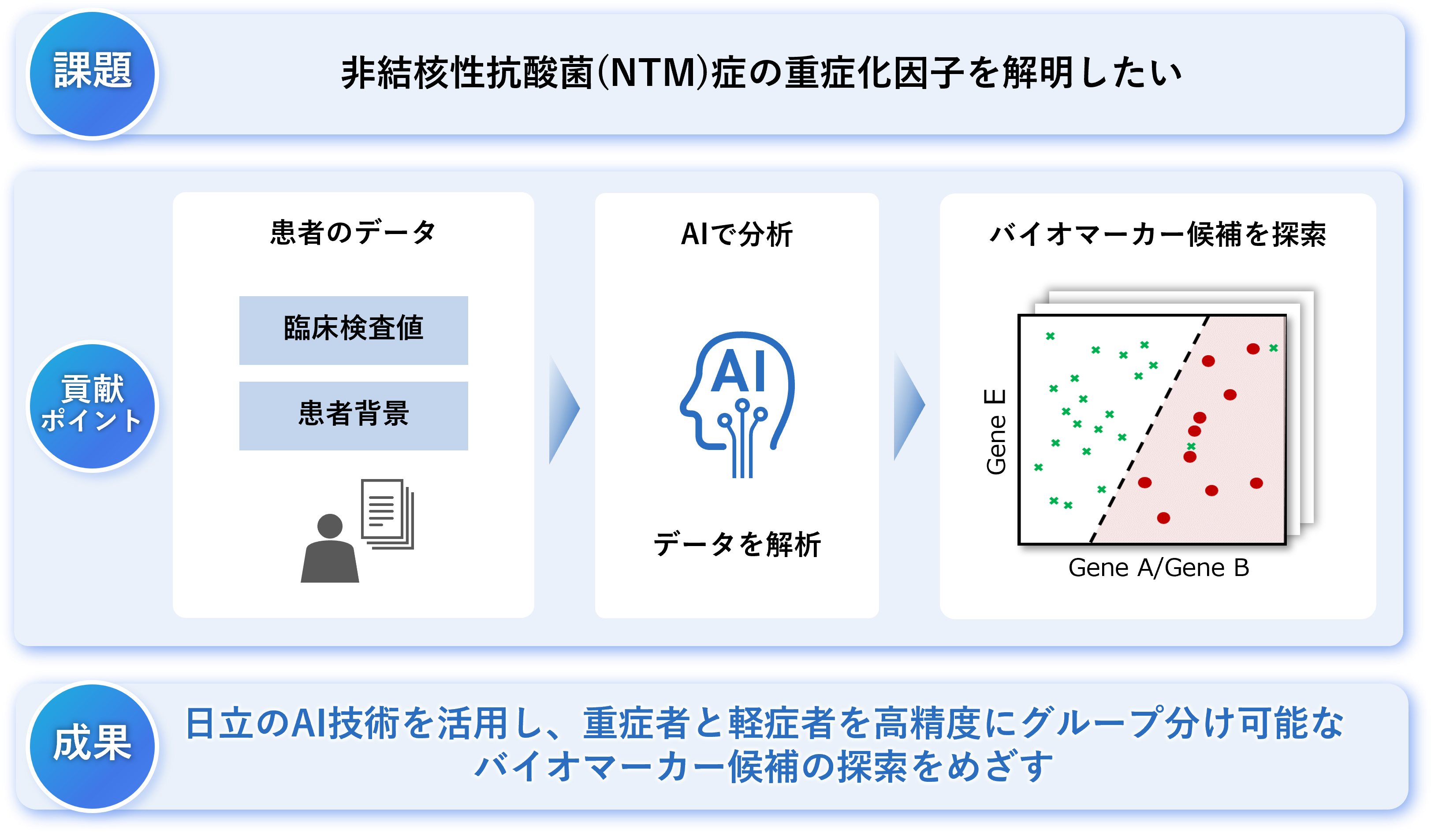 B3 活用事例：Hitachi Digital Solution for Pharma：製品