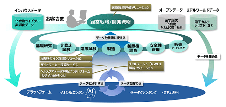 Hitachi Digital Solution for Pharma̍\