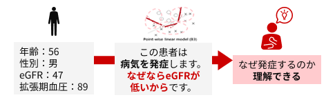 イラスト:B3(XAI)だと「なぜ?」を説明してくれるイメージ