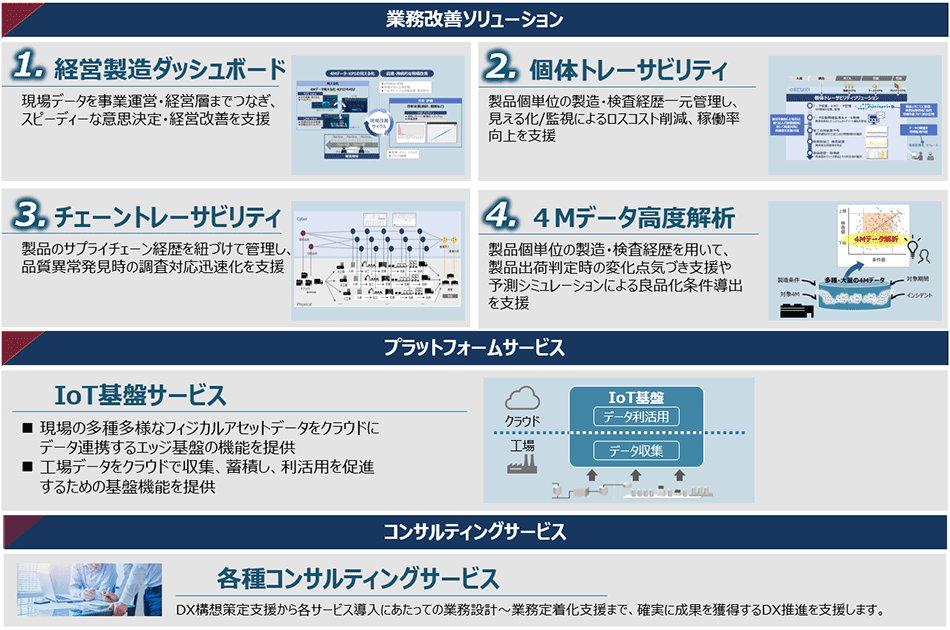 Hitachi Digital Solution for Manufacturingのソリューションラインナップ
