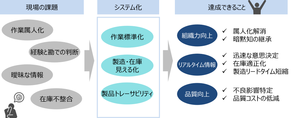 MES(�������s�V�X�e��)�����e���v���[�g(for DELMIA Apriso)by ComiComiCloud�̓����C���[�W