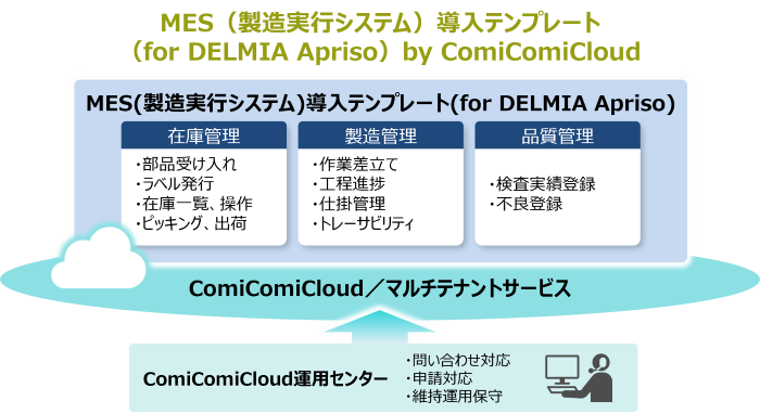 MES(�������s�V�X�e��)�����e���v���[�g(for DELMIA Apriso)by ComiComiCloud�̕K�v��