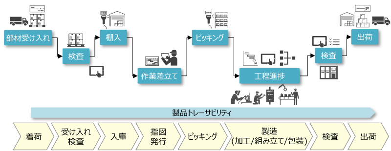 MES(�������s�V�X�e��)�����e���v���[�g(for DELMIA Apriso)by ComiComiCloud�̐��i�g���[�T�r���e�B�C���[�W