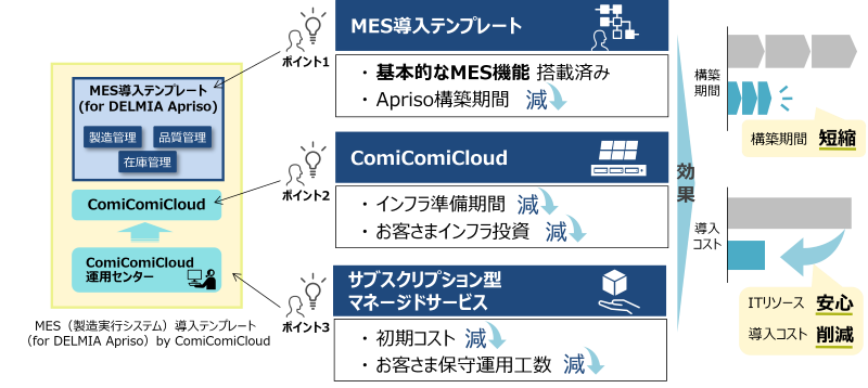 MES(�������s�V�X�e��)�����e���v���[�g(for DELMIA Apriso)by ComiComiCloud�̃|�C���g