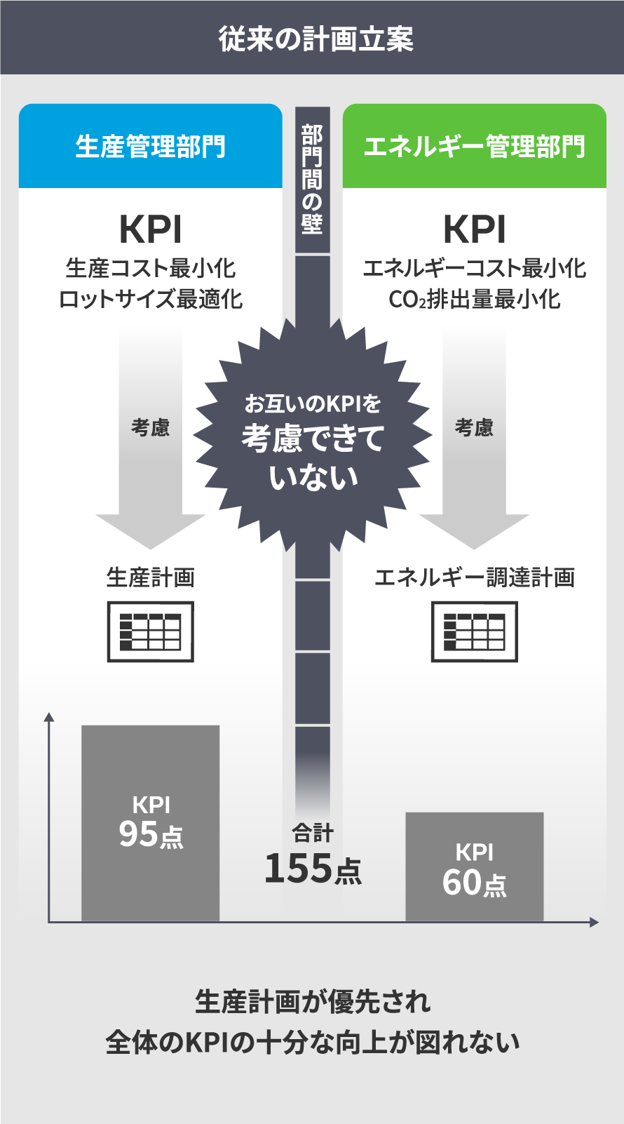 従来の計画立案 生産計画が優先され全体のKPIの十分な向上が図れない