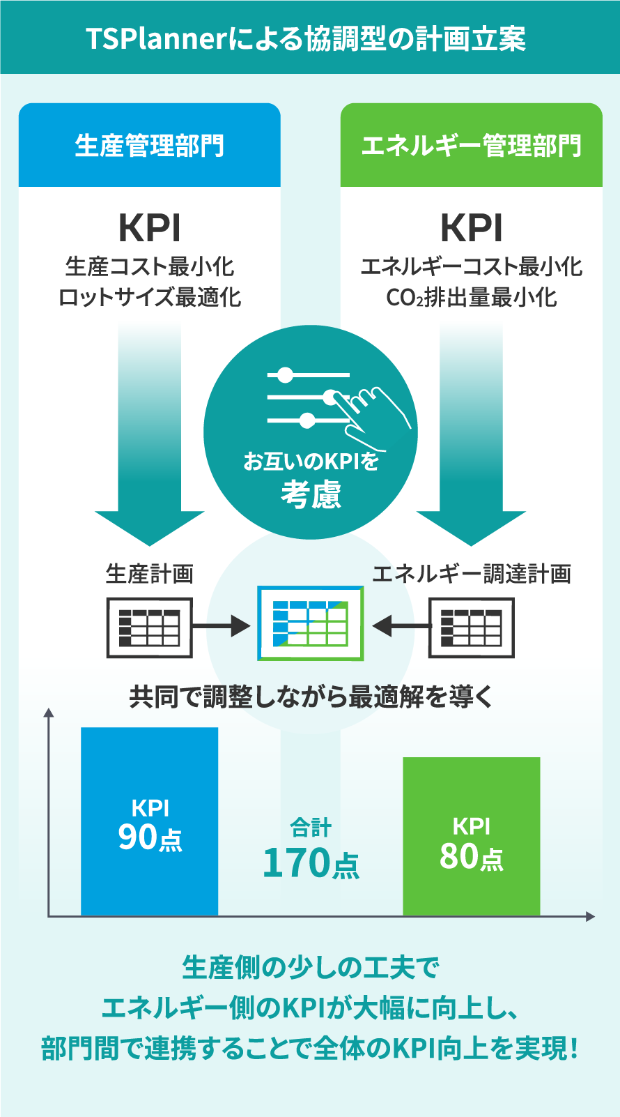 TSPlannerによる協調型の計画立案 生産側の少しの工夫でエネルギー側のKPIが大幅に向上し、部門間で連携することで全体のKPI向上を実現！