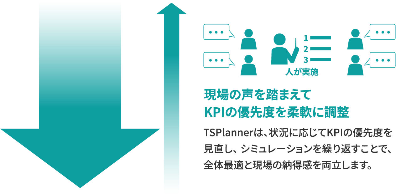 現場の声を踏まえてKPIの優先度を柔軟に調整
