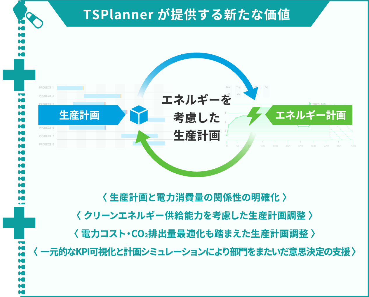 TSPlannerが提供する新たな価値 エネルギーを考慮した生産計画 〈 生産計画と電力消費量の関係性の明確化 〉〈 クリーンエネルギー供給能力を考慮した生産計画調整 〉〈 電力コスト・CO2排出量最適化も踏まえた生産計画調整 〉〈 一元的なKPI可視化と計画シミュレーションにより部門をまたいだ意思決定の支援 〉