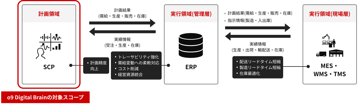 計画領域、実行領域(管理層)、実行領域(現場層)の相関図