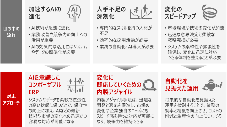 企業環境を取り巻く世の中の流れと対応アプローチ