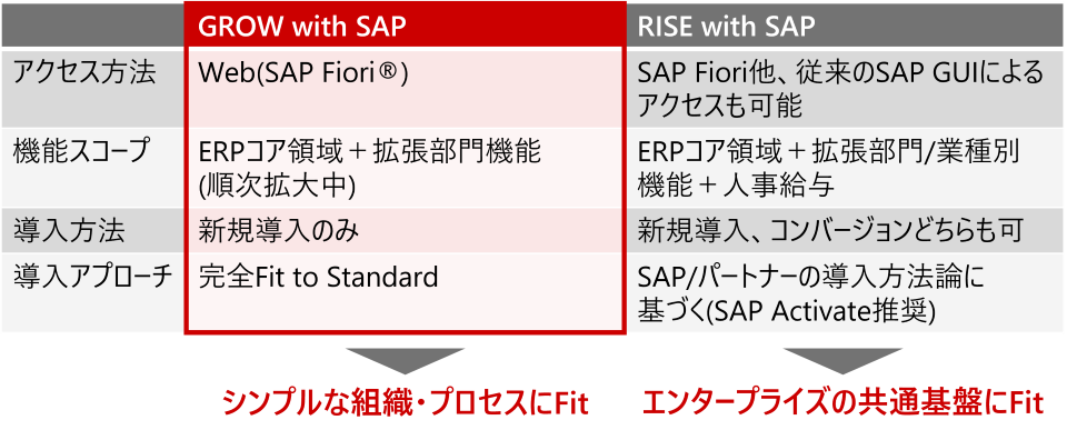 GROW with SAP̓