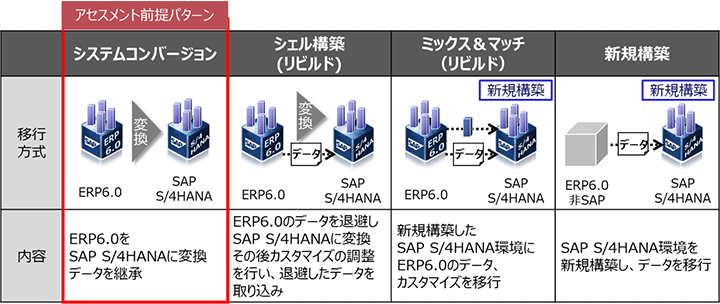 画像：SAP S/4HANA移行4パターン