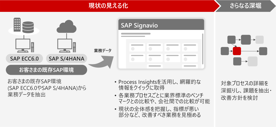 業務プロセスアセスメント
