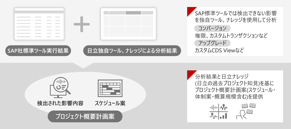 SAP S/4HANAコンバージョン・アップグレードアセスメント