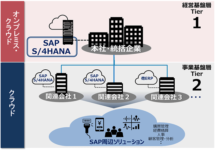 SAP S/4HANA導入方法