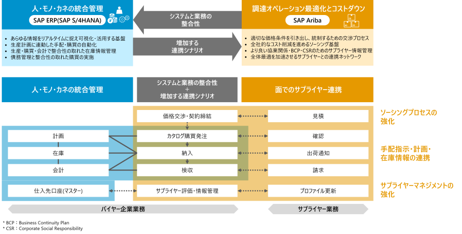 SAP SaaS�\�����[�V����(Ariba)�̓���