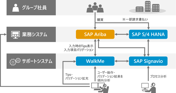 �������T�|�[�g����SAP Ariba�����\�����[�V����