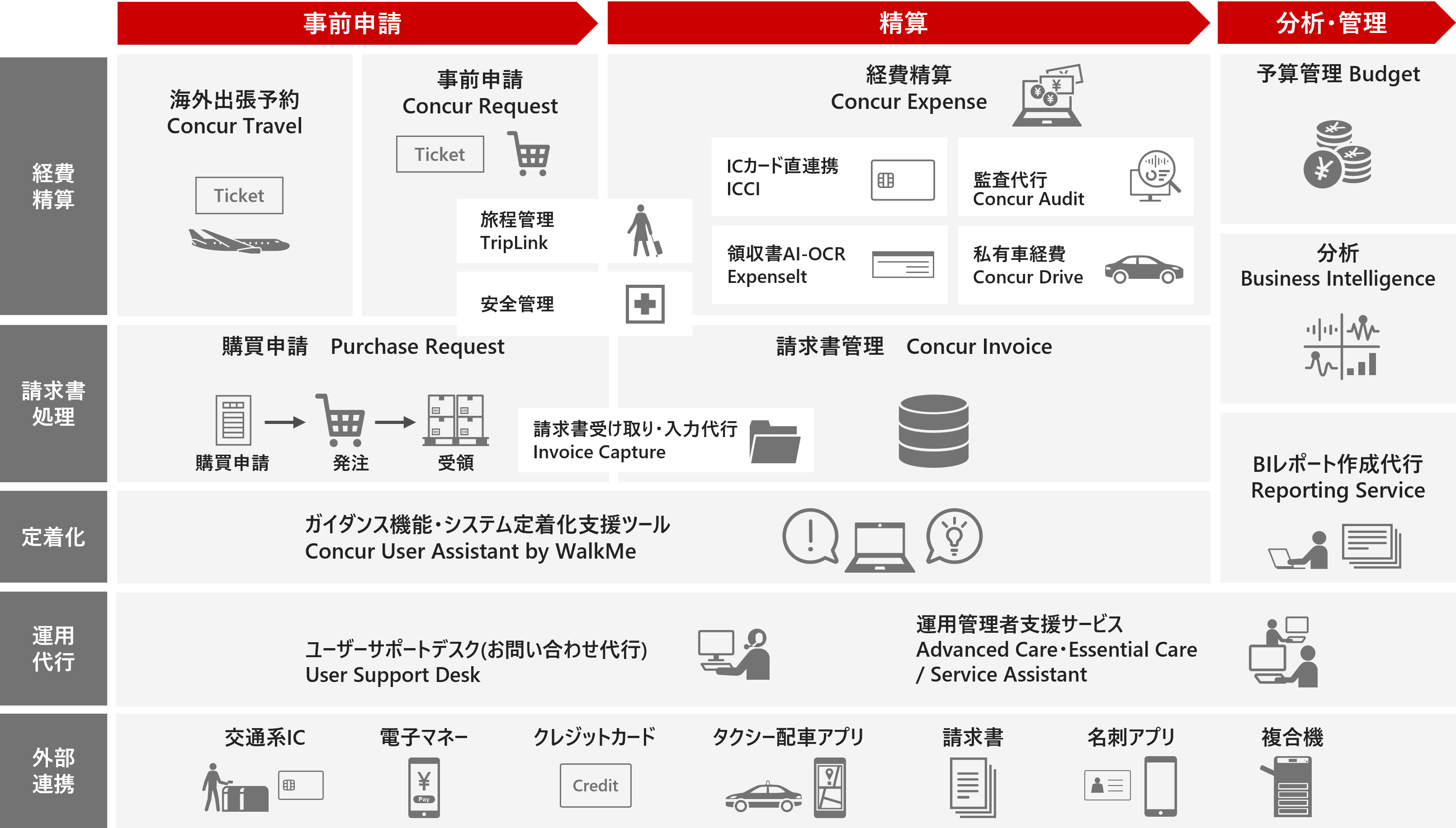 SAP Concur�\�����[�V�����̓���