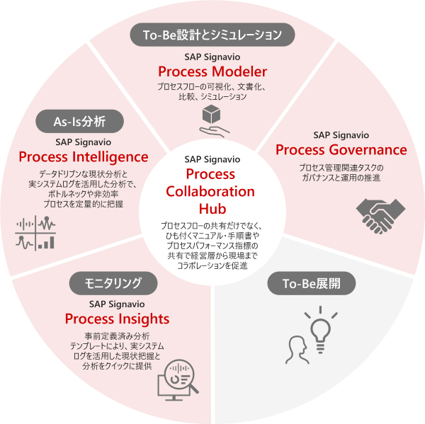 SAP Signavio�\�����[�V�����̓���