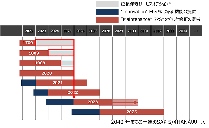 摜FSAP S/4HANA 2023ȍ~̃o[WAbvTCN