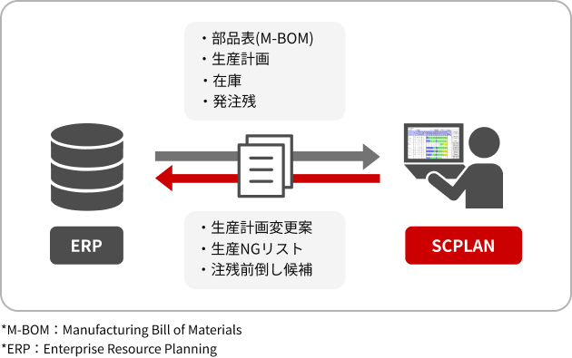 ERPとSCPLANの相関図