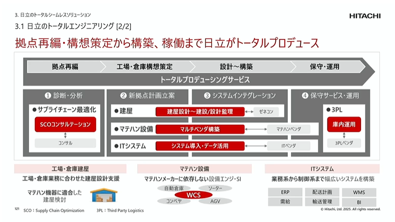 �����̃g�[�^���V�[�����X�\�����[�V�����ɂ��A���_�ĕҁE�\�z���肩��\�z�A�ғ��܂œ������g�[�^���v���f���[�X