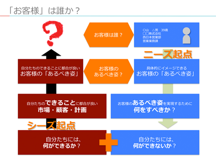 新規事業戦略で必用なストーリー インサイド アウトの発想 ゴールの設定 事業開発者 リーダーのためのitトレンド理解と実践講座 Hitachi Iot Platform Magazine 日立