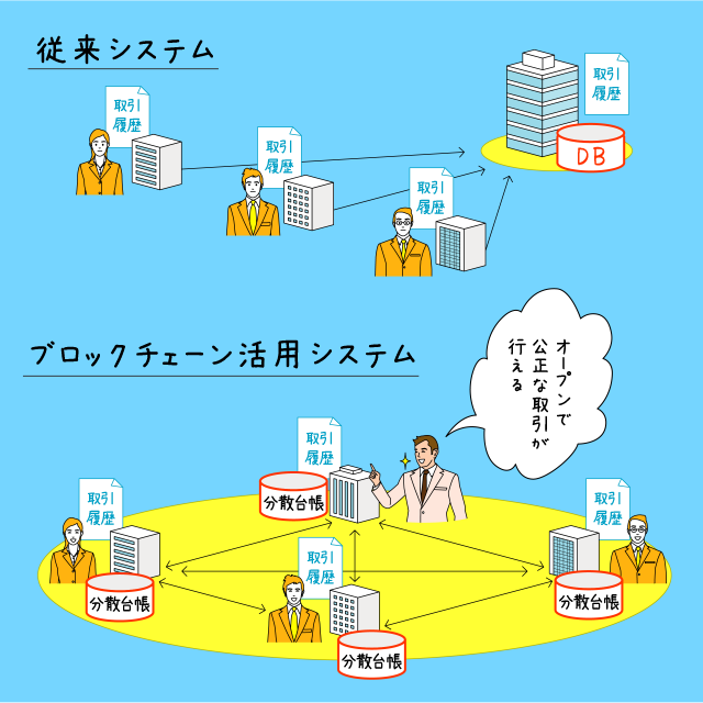 ブロックチェーンを使いこなす勘どころ 教えます 第1回 ブロックチェーンのビジネスをイメージしよう Hitachi Iot Platform Magazine 日立