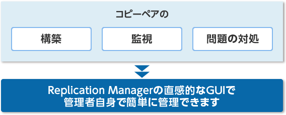 Replication Manager̒IGUIŊǗҎgŊȒPɊǗł܂