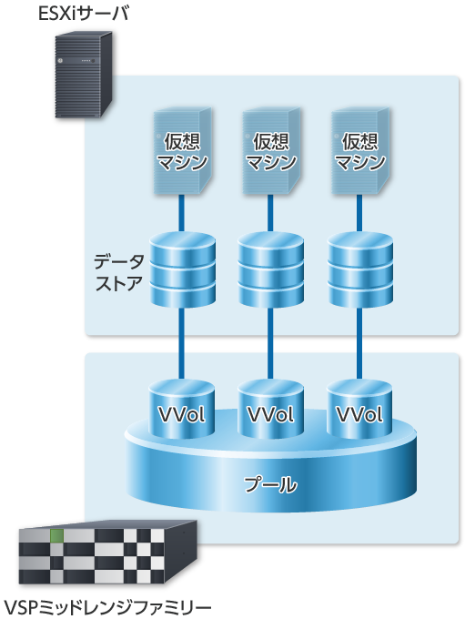 Virtual Volumesを用いた運用の場合