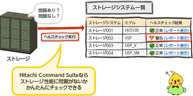 Hitachi Command SuiteȂXg[W\ɖ肪Ȃ񂽂Ƀ`FbNł