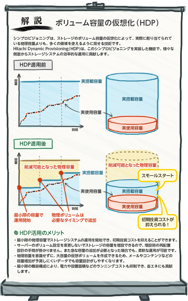 F{[eʂ̉ziHDPj
VvrWjÓAXg[W̃{[eʂ̉zɂāAۂɊ蓖ĂĂ镨eʂÄ̗g悤ɌZpłBHitachi Dynamic Provisioning(HDP)́ÃVvrWjO@\ŁAlXȑʂXg[WVXěIȉ^pɍv܂B
HDPp̃bg
Eŏ̕eʂŃXg[WVXẻ^pJnłARXg}邱Ƃł܂B
ET[o[̃{[ݒύXȂŃXg[W̗eʂ𑝐݂ł̂ŁAݎ̍Ĕzu݌v̎Ԃ|܂B܂}ȗeʂ̒ǉKvƂȂꍇłA_ȉ^p\łB
EeʂӎɁAeʂ̉z{[쐬ł邽߁A[RecȂǂ̗eʑ\ɂf[^łeʐ݌v₷Ȃ܂B
Eŏ̋@\ɂAd͂ݒuʐςȂǂ̃jORXg}łAȃGlɂv܂B