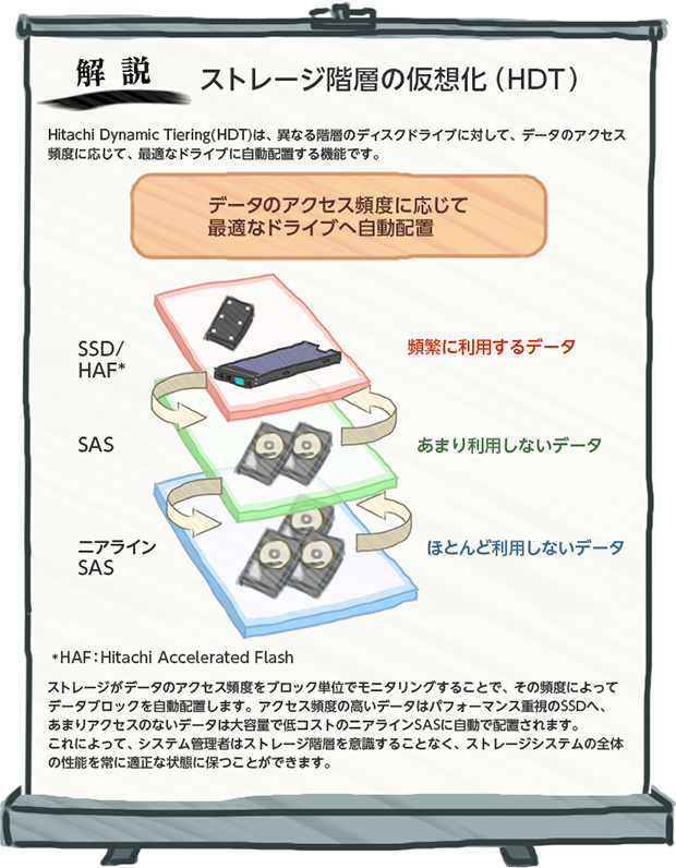 FXg[WKw̉ziHDTj
Hitachi Dynamic Tiering (HDT)́AقȂKw̃fBXNhCuɑ΂āAf[^̃ANZXpxɉāAœKȃhCuɎzu@\łB
Xg[Wf[^̃ANZXpxubNPʂŃj^O邱ƂŁA̕pxɂăf[^ubNzu܂BANZXpx̍f[^̓ptH[}XdSSDցA܂ANZX̂Ȃf[^͑eʂŒRXg̃jACSASɎŔzu܂B
ɂāAVXeǗ҂̓Xg[WKwӎ邱ƂȂAXg[WVXȇŜ̐\ɓKȏԂɕۂƂł܂B