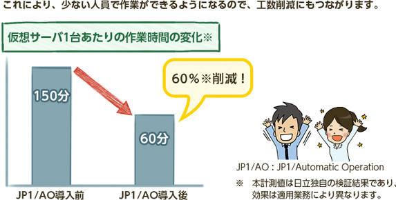 zT[o1䂠̍ƎԂ̕ω̐}