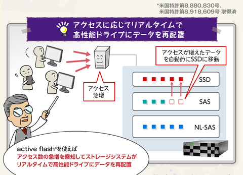 アクセスに応じてリアルタイムにデータを再配置