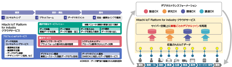 Hitachi IoT Platform for industry NEhT[rX