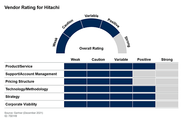 Vendor Rating for Hitachi
