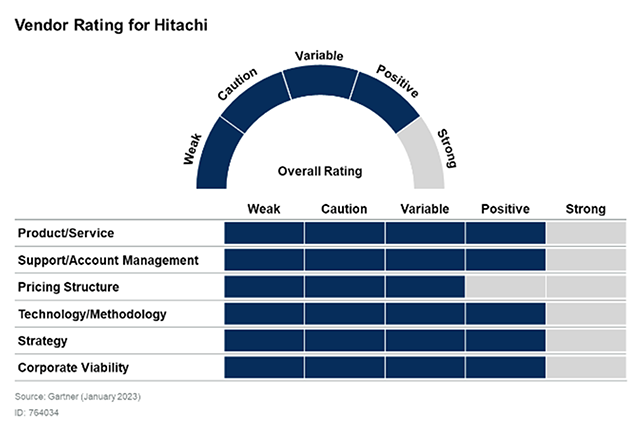 Vendor Rating for Hitachi