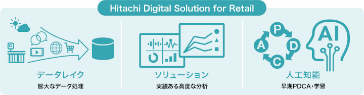 }FHitachi Digital Solution for Retail