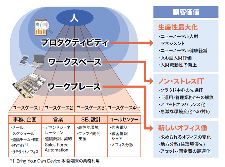 図 新しいテレワークのit環境 特集 ニューノーマル時代の働き方改革 日立の取り組み 7 8月号 はいたっく 日立のit 情報誌 Webマガジン Sns
