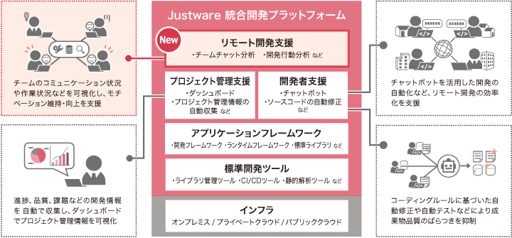 図：「Justware 統合開発プラットフォーム」の構成イメージ