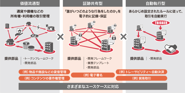 図：「ブロックチェーンシステム開発支援サービス」の概要