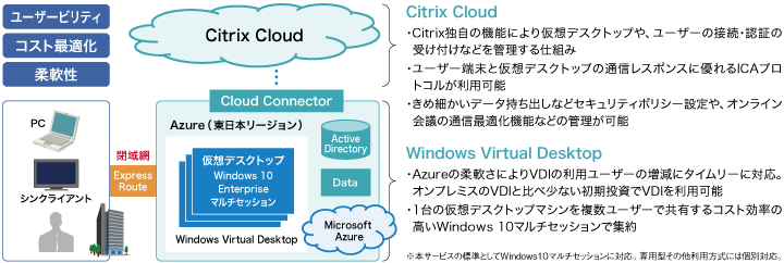 図2 Citrix CloudとWindows Virtual Desktopを併用したVDI環境